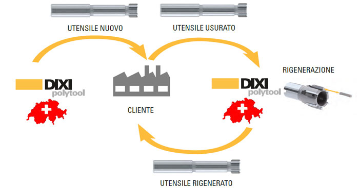 Dixi Polytool - Rigenerazione