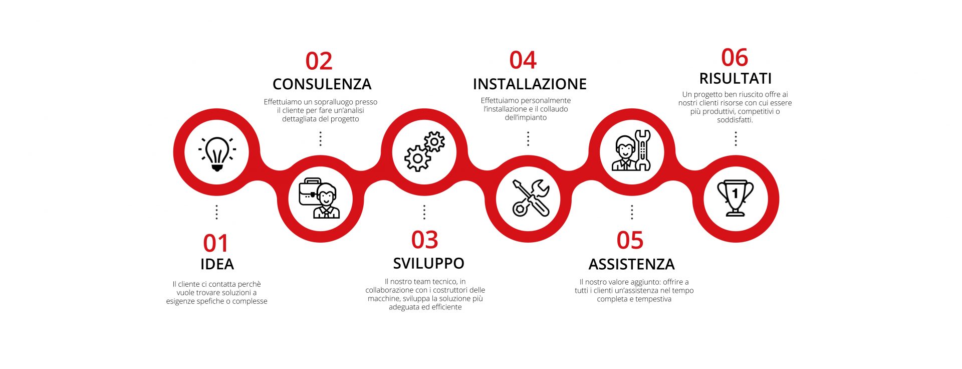 Marcatura e automazione